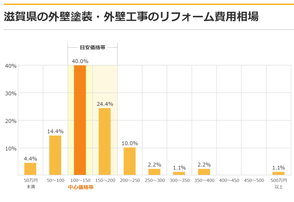 滋賀県の外壁塗装工事の相場について